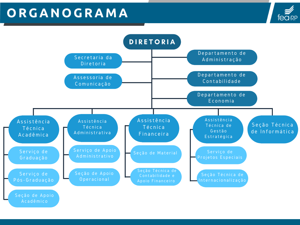 Organograma FEA RP