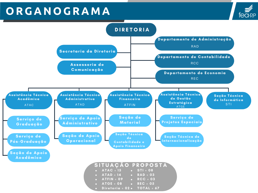 Organograma FEA RP1