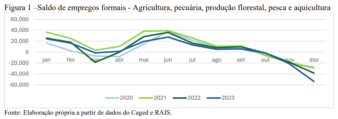 Figura_1_Saldo_de_empregos_formais_-_Agricultura_pecuária_produção_florestal_pesca_e_aquicultura.png