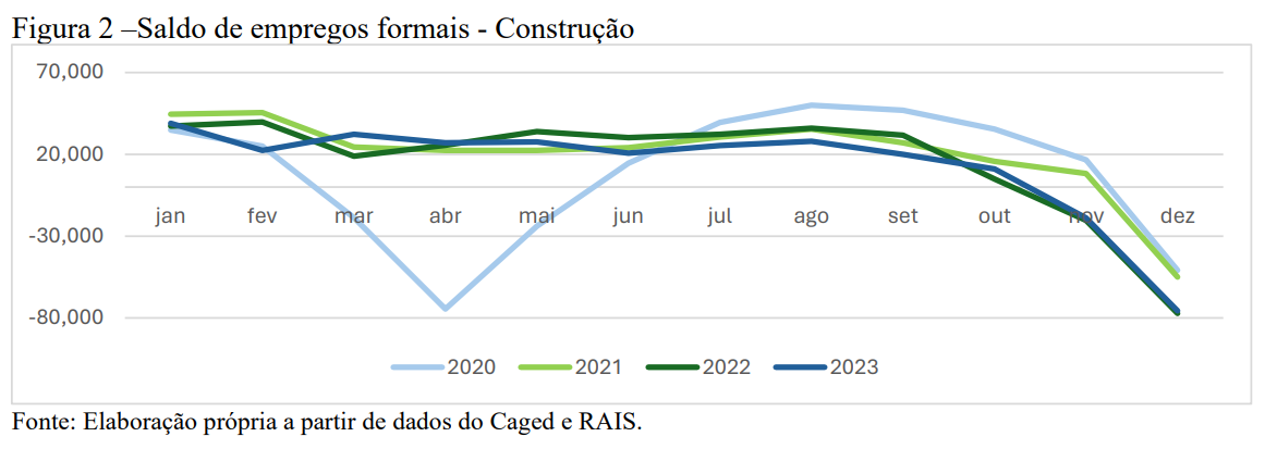 Figura_2_Saldo_de_empregos_formais_-_Construção.png