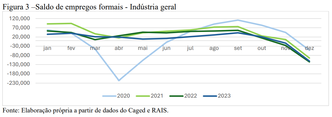 Figura_3_Saldo_de_empregos_formais_-_Indústria_geral.png