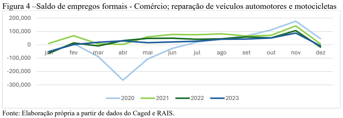 Figura_4_Saldo_de_empregos_formais_-_Comércio_reparação_de_veículos_automotores_e_motocicletas.png