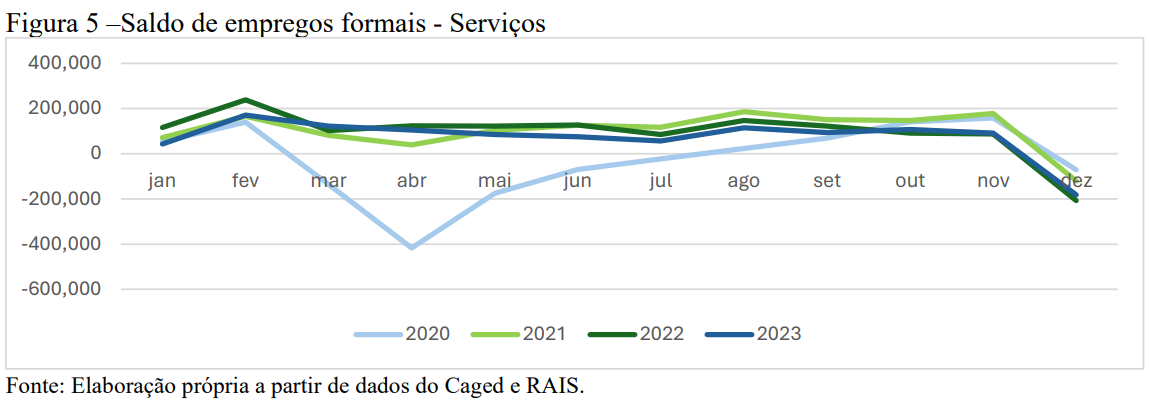 Figura_5_Saldo_de_empregos_formais_-_Serviços.png