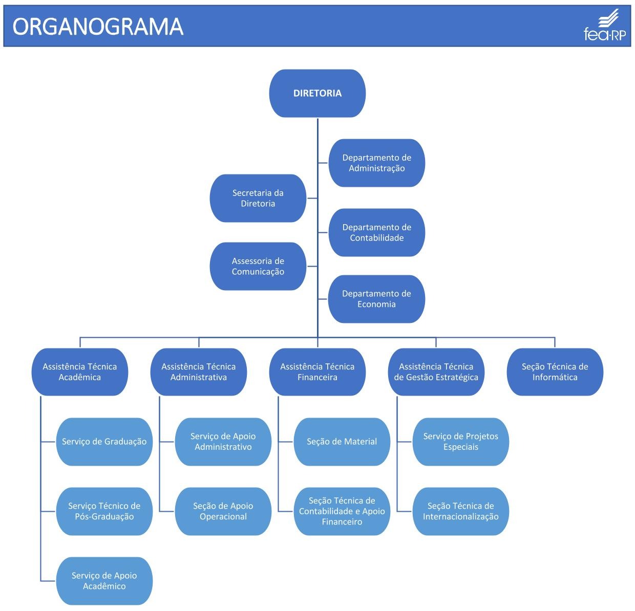 Organograma FEARP site