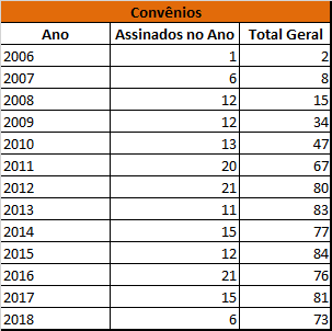 Convênios 2006 2018