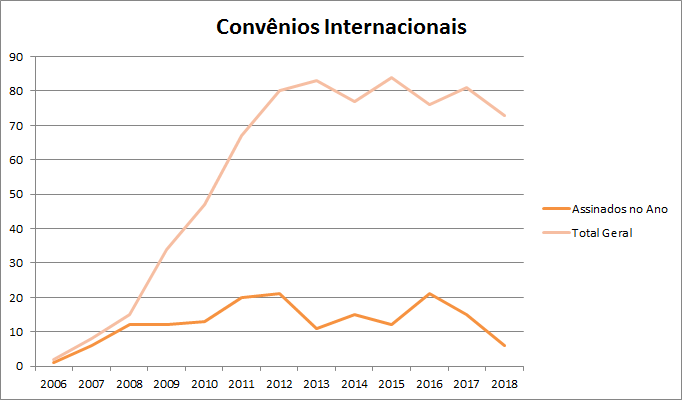 Convênios Internacionais