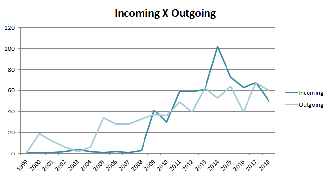 Incoming X Outgoing